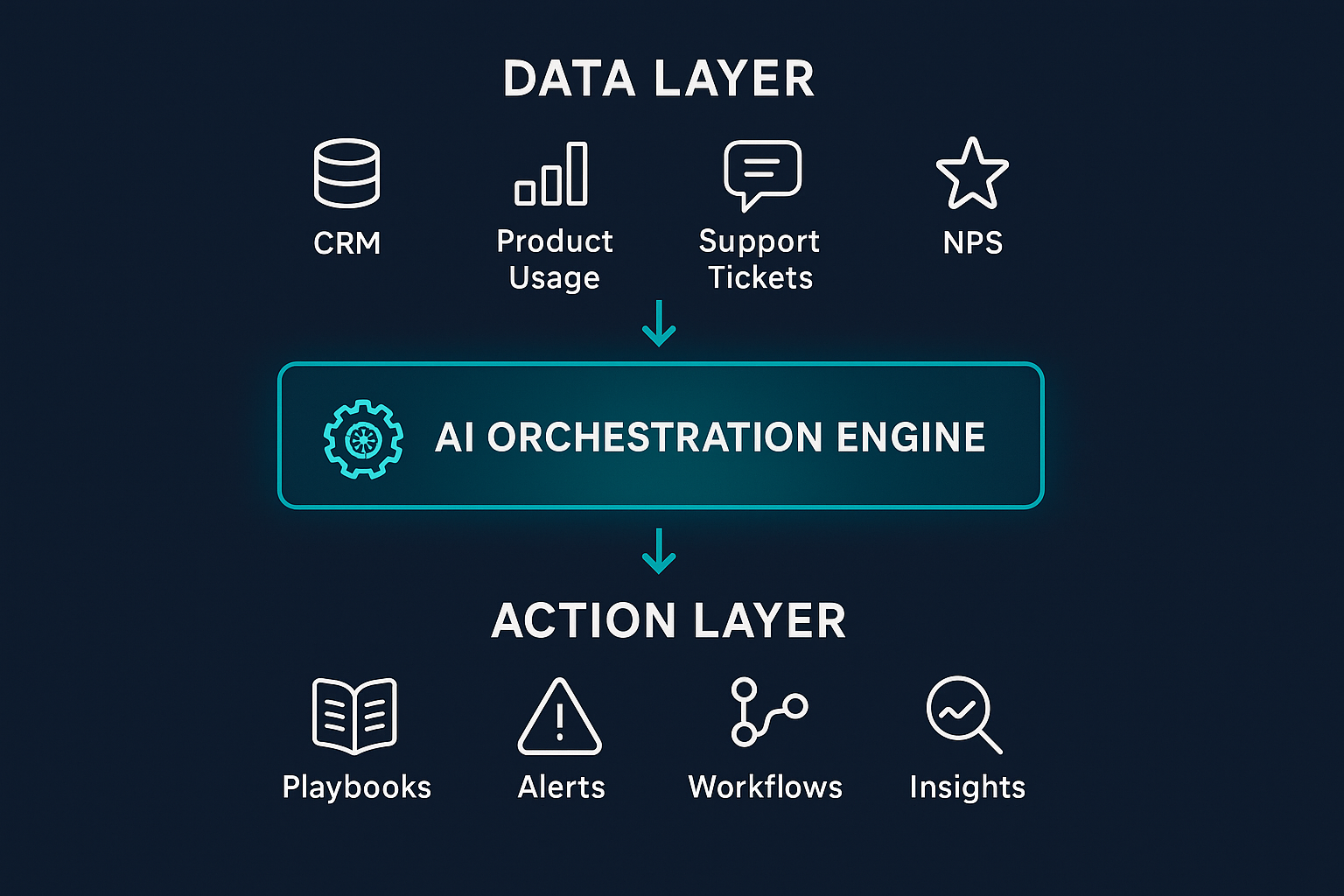 AI orchestration framework - data, intelligence, and action layers