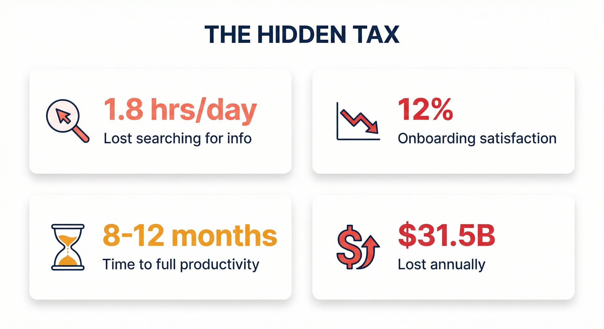 Infographic showing costs of poor employee onboarding documents including 1.8 hours per day lost