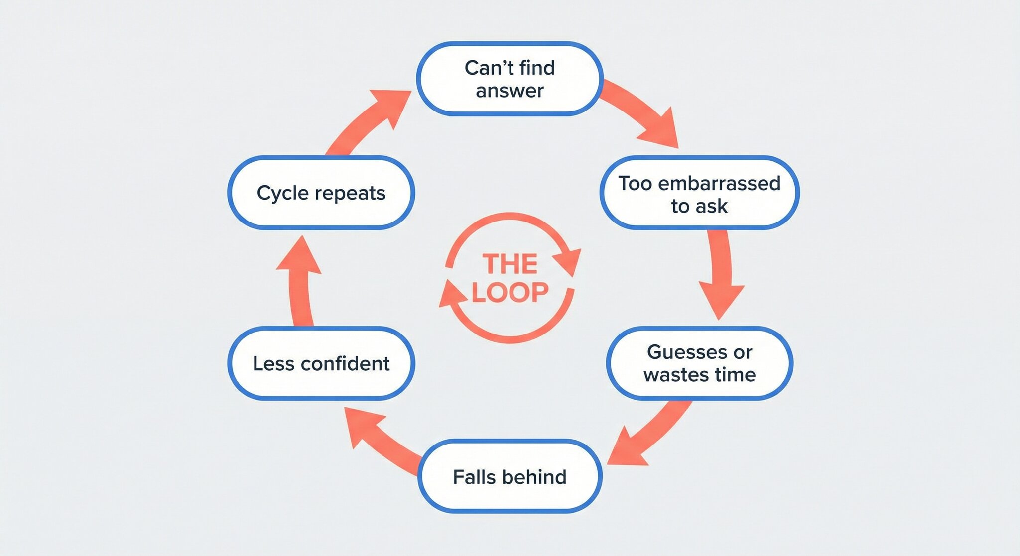 Diagram showing the embarrassment avoidance loop new employees experience with static documents