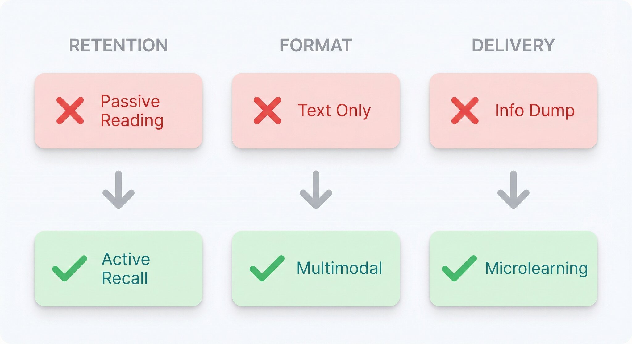 Comparison of traditional document learning versus interactive onboarding experience based on learning science
