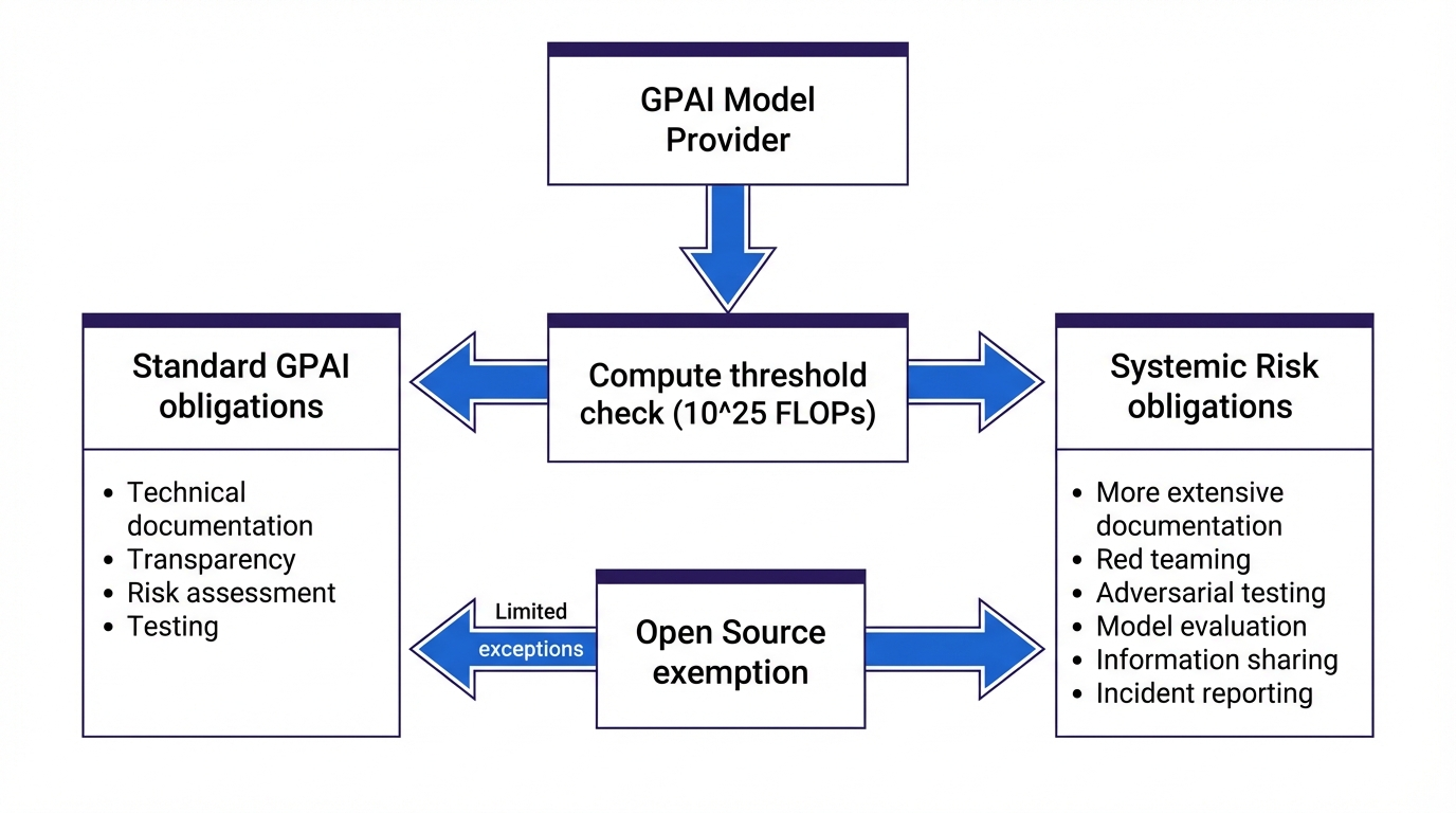 GPAI model classification flowchart under EU AI Act showing compute threshold and systemic risk determination process